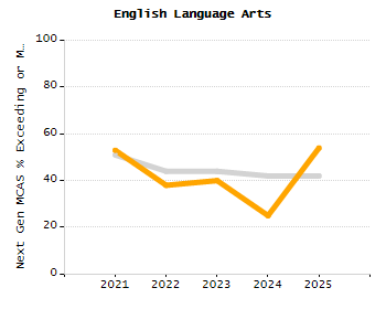 Bar chart showing selected student populations. Students with Disabilities: 7.3%, Low Income: 19.3%, First Language Not English: 21.2%, English Learners: 1.2%, High Needs: 29.3%.