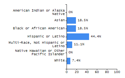 Bar chart showing student race and ethnicity percentages. White: 7.4%, Native Hawaiian or Other Pacific Islander: 0%, Multi-Race, Not Hispanic or Latino: 11.1%, Hispanic or Latino: 44.4%, Black or African American: 18.5%, Asian: 18.5%, American Indian or Alaska Native: 0%.