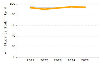 Bar chart showing selected student populations. High Needs: 45.9%, Low Income: 31.5%, Students with Disabilities: 19.8%, First Language Not English: 19%, English Learners: 6.5%.