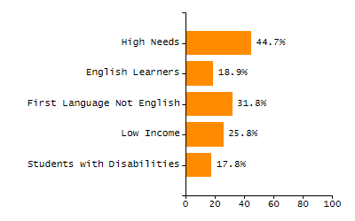 Bar chart showing selected student populations. Students with Disabilities: 23%, Low Income: 25.9%, First Language Not English: 8.2%, English Learners: 4.1%, High Needs: 43.2%.