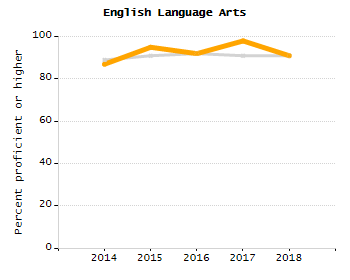 Bar chart showing selected student populations. Students with Disabilities: 17.1%, Low Income: 67.3%, First Language Not English: 49.2%, English Learners: 36.8%, High Needs: 75%.