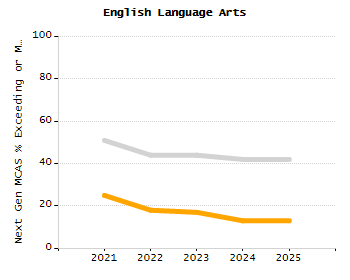 Bar chart showing selected student populations. Students with Disabilities: 28.9%, Low Income: 79.6%, First Language Not English: 29.9%, English Learners: 15.8%, High Needs: 84.9%.