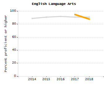Bar chart showing student race and ethnicity percentages. White: 86.5%, Native Hawaiian or Other Pacific Islander: 0%, Multi-Race, Not Hispanic or Latino: 2.3%, Hispanic or Latino: 7.1%, Black or African American: 3.9%, Asian: 0%, American Indian or Alaska Native: 0.3%.