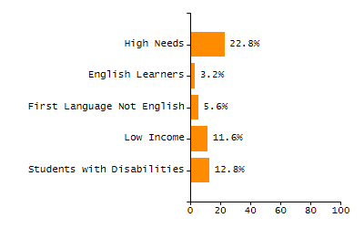 Bar chart showing selected student populations. Students with Disabilities: 19%, Low Income: 77.8%, First Language Not English: 38.9%, English Learners: 16.1%, High Needs: 86.2%.