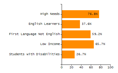 Bar chart showing student race and ethnicity percentages. White students: 71.3%, Hispanic or Latino: 16%, Black or African American: 5.9%, Multi-Race, Not Hispanic or Latino: 3.6%, Asian: 2.7%, American Indian or Alaska Native: 0.4%, Native Hawaiian or Other Pacific Islander: 0%.