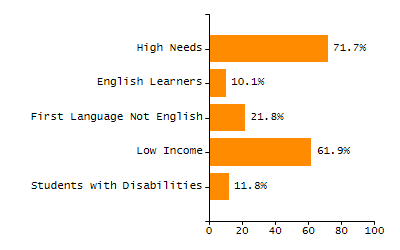 Bar chart showing student race and ethnicity percentages. White: 31.6%, Native Hawaiian or Other Pacific Islander: 0.1%, Multi-Race, Not Hispanic or Latino: 7.4%, Hispanic or Latino: 39.1%, Black or African American: 18.1%, Asian: 3.6%, American Indian or Alaska Native: 0.1%.