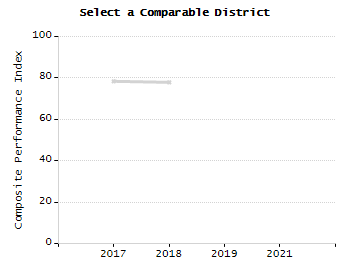 Bar chart showing selected student populations. Students with Disabilities: 21.8%, Low Income: 7%, First Language Not English: 13.5%, English Learners: 4.4%, High Needs: 30.6%.