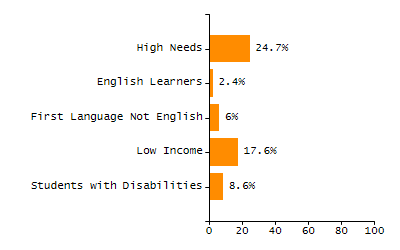Bar chart showing selected student populations. Students with Disabilities: 13.3%, Low Income: 7.9%, First Language Not English: 10.4%, English Learners: 2.5%, High Needs: 22%.