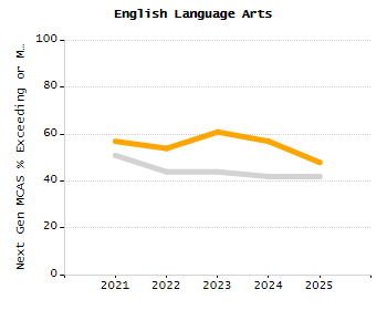 Bar chart showing selected student populations. Students with Disabilities: 13.7%, Low Income: 31.1%, First Language Not English: 9.6%, English Learners: 5.2%, High Needs: 39.4%.