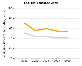 Bar chart showing selected student populations. Students with Disabilities: 20.1%, Low Income: 17.7%, First Language Not English: 5.9%, English Learners: 3.6%, High Needs: 32.9%.