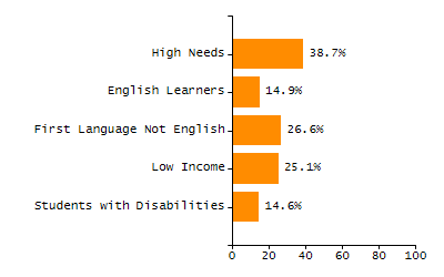 Bar chart showing selected student populations. Students with Disabilities: 23.7%, Low Income: 40.8%, First Language Not English: 8.9%, English Learners: 4.9%, High Needs: 52%.