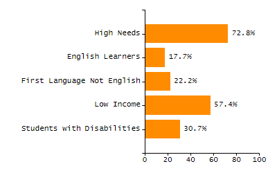 Bar chart showing selected student populations. Students with Disabilities: 14.4%, Low Income: 5.8%, First Language Not English: 1.9%, English Learners: 0.6%, High Needs: 19.1%.