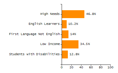 Bar chart showing selected student populations. Students with Disabilities: 24.2%, Low Income: 83.4%, First Language Not English: 63.4%, English Learners: 48.3%, High Needs: 95.3%.