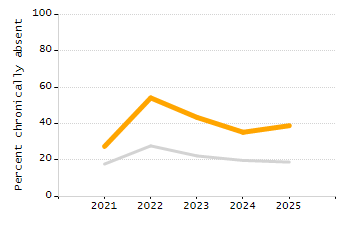 Bar chart showing selected student populations. High Needs: 45.9%, Low Income: 31.5%, Students with Disabilities: 19.8%, First Language Not English: 19%, English Learners: 6.5%.