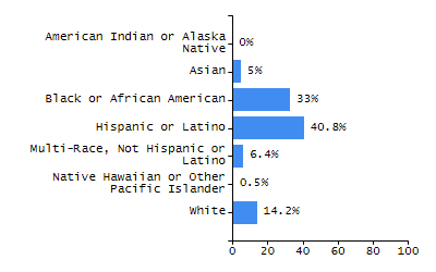Bar chart showing student race and ethnicity percentages. White: 44.4%, Native Hawaiian or Other Pacific Islander: 0.2%, Multi-Race, Not Hispanic or Latino: 3.2%, Hispanic or Latino: 47.4%, Black or African American: 3.5%, Asian: 1.3%, American Indian or Alaska Native: 0%.