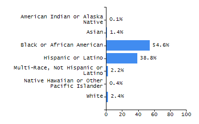 Bar chart showing student race and ethnicity percentages. White: 26.3%, Native Hawaiian or Other Pacific Islander: 0.1%, Multi-Race, Not Hispanic or Latino: 4.3%, Hispanic or Latino: 38.4%, Black or African American: 9.1%, Asian: 21.7%, American Indian or Alaska Native: 0%.