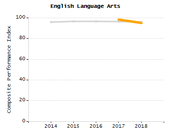 Bar chart showing selected student populations. Students with Disabilities: 38.5%, Low Income: 58.6%, First Language Not English: 14.4%, English Learners: 11.5%, High Needs: 69.5%.