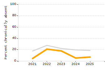 Bar chart showing selected student populations. Students with Disabilities: 24.1%, Low Income: 65%, First Language Not English: 43.7%, English Learners: 20.7%, High Needs: 77%.