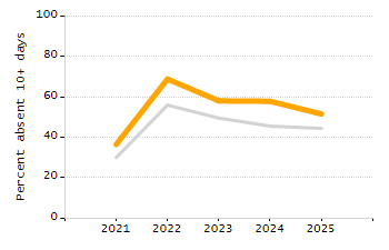 Bar chart showing selected student populations. Students with Disabilities: 15.9%, Low Income: 22%, First Language Not English: 5.7%, English Learners: 2%, High Needs: 36.2%.