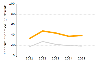 Bar chart showing selected student populations. Students with Disabilities: 19.9%, Low Income: 43.8%, First Language Not English: 6.5%, English Learners: 3.9%, High Needs: 53.3%.