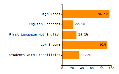 Bar chart showing selected student populations. Students with Disabilities: 33.9%, Low Income: 92%, First Language Not English: 29.2%, English Learners: 22.5%, High Needs: 96.1%.