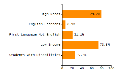 Bar chart showing selected student populations. High Needs: 45.9%, Low Income: 31.5%, Students with Disabilities: 19.8%, First Language Not English: 19%, English Learners: 6.5%.