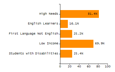 Bar chart showing student race and ethnicity percentages. White: 90.3%, Native Hawaiian or Other Pacific Islander: 0%, Multi-Race, Not Hispanic or Latino: 3.7%, Hispanic or Latino: 3.7%, Black or African American: 1.5%, Asian: 0.4%, American Indian or Alaska Native: 0.4%.