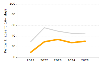 Bar chart showing selected student populations. Students with Disabilities: 16.7%, Low Income: 19%, First Language Not English: 9.1%, English Learners: 3.7%, High Needs: 32.5%.