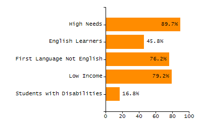 Bar chart showing student race and ethnicity percentages. White: 34.1%, Native Hawaiian or Other Pacific Islander: 0%, Multi-Race, Not Hispanic or Latino: 4.4%, Hispanic or Latino: 52.7%, Black or African American: 7.5%, Asian: 1.3%, American Indian or Alaska Native: 0%.
