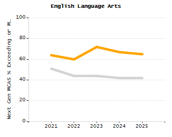 Bar chart showing selected student populations. Students with Disabilities: 22%, Low Income: 57.4%, First Language Not English: 30.4%, English Learners: 6.3%, High Needs: 68.1%.