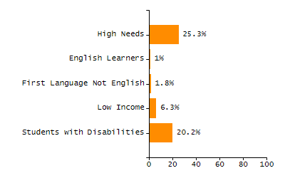 Bar chart showing selected student populations. Students with Disabilities: 20.2%, Low Income: 6.3%, First Language Not English: 1.8%, English Learners: 1%, High Needs: 25.3%.