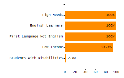Bar chart showing selected student populations. Students with Disabilities: 20.7%, Low Income: 36.9%, First Language Not English: 9.7%, English Learners: 1.4%, High Needs: 50.4%.