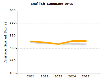 Bar chart showing selected student populations. Students with Disabilities: 25.7%, Low Income: 37%, First Language Not English: 3.1%, English Learners: 1.1%, High Needs: 51.1%.