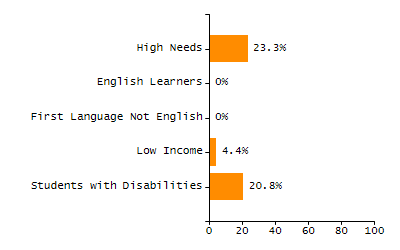 Bar chart showing student race and ethnicity percentages. White: 4.1%, Native Hawaiian or Other Pacific Islander: 0%, Multi-Race, Not Hispanic or Latino: 1%, Hispanic or Latino: 86.6%, Black or African American: 6.2%, Asian: 0.5%, American Indian or Alaska Native: 1.5%.