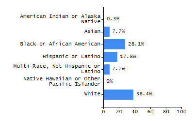 Bar chart showing selected student populations. Students with Disabilities: 24.9%, Low Income: 55.4%, First Language Not English: 55.9%, English Learners: 36.6%, High Needs: 71.1%.