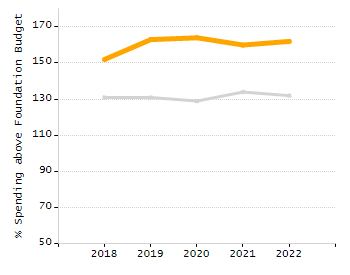 Bar chart showing selected student populations. Students with Disabilities: 21.7%, Low Income: 51.9%, First Language Not English: 44.4%, English Learners: 28.5%, High Needs: 74.2%.