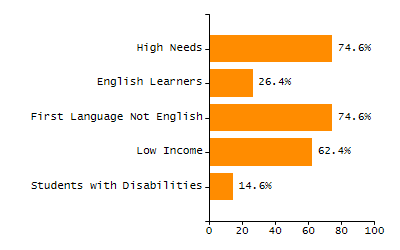Bar chart showing selected student populations. Students with Disabilities: 24.4%, Low Income: 25.6%, First Language Not English: 1.9%, English Learners: 0.4%, High Needs: 39.5%.