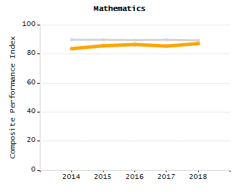 Bar chart showing selected student populations. Students with Disabilities: 17.6%, Low Income: 17.4%, First Language Not English: 7.6%, English Learners: 2.3%, High Needs: 28.9%.