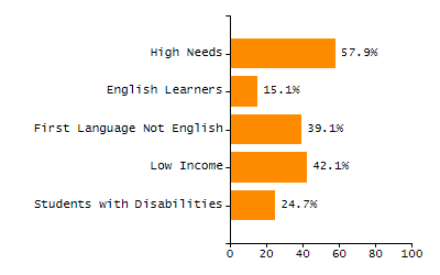 Bar chart showing selected student populations. Students with Disabilities: 11.8%, Low Income: 14.2%, First Language Not English: 39.4%, English Learners: 22.4%, High Needs: 44.9%.