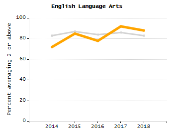 Bar chart showing student race and ethnicity percentages. White: 9.3%, Native Hawaiian or Other Pacific Islander: 0.1%, Multi-Race, Not Hispanic or Latino: 5.6%, Hispanic or Latino: 24.4%, Black or African American: 55.5%, Asian: 4.4%, American Indian or Alaska Native: 0.6%.