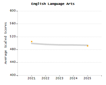 Bar chart showing selected student populations. High Needs: 45.9%, Low Income: 31.5%, Students with Disabilities: 19.8%, First Language Not English: 19%, English Learners: 6.5%.
