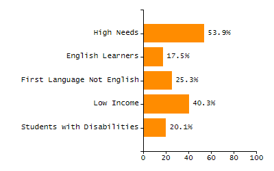 Bar chart showing student race and ethnicity percentages. White: 77.3%, Native Hawaiian or Other Pacific Islander: 0%, Multi-Race, Not Hispanic or Latino: 2.9%, Hispanic or Latino: 9%, Black or African American: 5.8%, Asian: 5%, American Indian or Alaska Native: 0%.