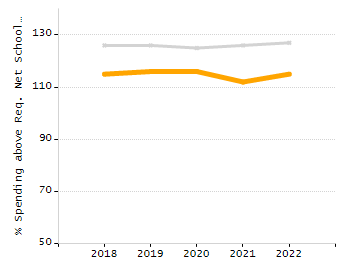 Bar chart showing student race and ethnicity percentages. White: 1.4%, Native Hawaiian or Other Pacific Islander: 0%, Multi-Race, Not Hispanic or Latino: 0.7%, Hispanic or Latino: 96.1%, Black or African American: 1.6%, Asian: 0.2%, American Indian or Alaska Native: 0%.