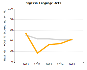 Bar chart showing selected student populations. High Needs: 45.9%, Low Income: 31.5%, Students with Disabilities: 19.8%, First Language Not English: 19%, English Learners: 6.5%.