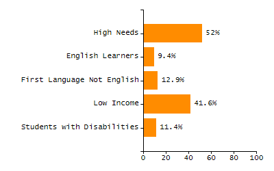 Bar chart showing student race and ethnicity percentages. White: 54.5%, Native Hawaiian or Other Pacific Islander: 0%, Multi-Race, Not Hispanic or Latino: 6.1%, Hispanic or Latino: 19%, Black or African American: 17.2%, Asian: 2.4%, American Indian or Alaska Native: 0.8%.