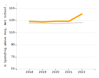 Bar chart showing selected student populations. Students with Disabilities: 22.9%, Low Income: 76.4%, First Language Not English: 85.4%, English Learners: 46.1%, High Needs: 90.3%.
