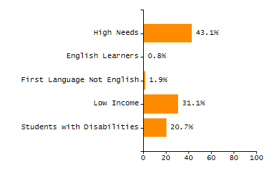 Bar chart showing student race and ethnicity percentages. White: 85.7%, Native Hawaiian or Other Pacific Islander: 0%, Multi-Race, Not Hispanic or Latino: 7.9%, Hispanic or Latino: 5.7%, Black or African American: 0%, Asian: 0.7%, American Indian or Alaska Native: 0%.