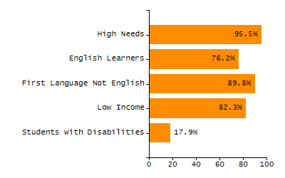 Bar chart showing selected student populations. Students with Disabilities: 17.9%, Low Income: 82.3%, First Language Not English: 89.8%, English Learners: 76.2%, High Needs: 95.5%.