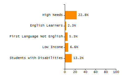 Bar chart showing selected student populations. Students with Disabilities: 21.1%, Low Income: 64.3%, First Language Not English: 18.8%, English Learners: 6.3%, High Needs: 75%.