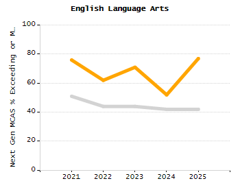 Bar chart showing selected student populations. Students with Disabilities: 13.7%, Low Income: 5.9%, First Language Not English: 2%, English Learners: 2%, High Needs: 21%.